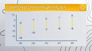 Temperatury maksymalne w najbliższych dniach
