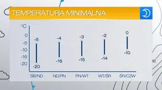 Temperatury minimalne w najbliższych dniach