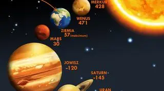 Temperatury planet Układu Słonecznego