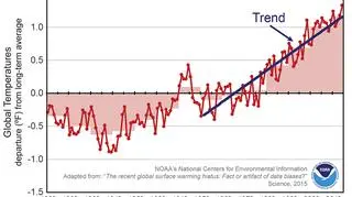 Tendencja wzrostowa średniej temperatury na świecie (NOAA)