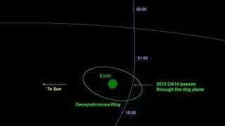 Trajektoria asteroidy 2012 DA14 (NASA/JPL Near-Earth Object Program Office)