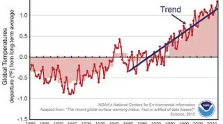 Trend globalnego ocieplenia od połowy XX wieku