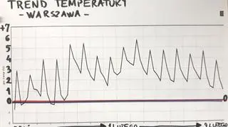 Trend temperatury dla Warszawy na najbliższe dni