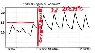 Trend temperatury na najbliższe dni