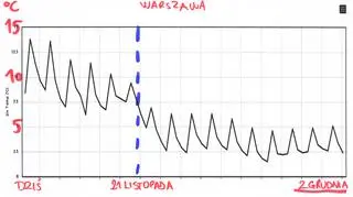 Trend temperatury w Warszawie 