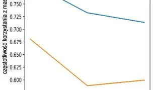 Trend w noszeniu maseczek w zależności od płci (Collegium Medicum/Uniwersytet Zielonogórski)