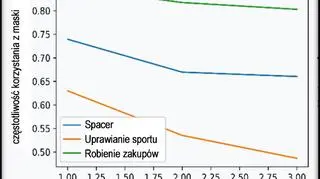 Trend w noszeniu maseczek w zależności od rodzaju aktywności (Collegium Medicum/Uniwersytet Zielonogórski)