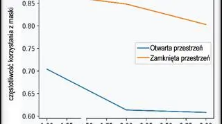 Trend w noszeniu maseczek w zależności od rodzaju przestrzeni (Collegium Medicum/Uniwersytet Zielonogórski)