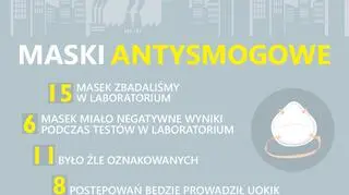 UOKiK zbadał maski antysmogowe (UOKiK)
