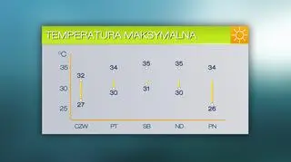 Upały w najbliższych dniach