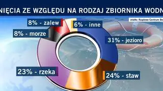 Utonięcia ze względu na rodzaj zbiornika wodnego