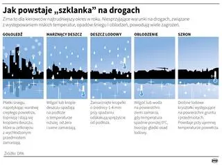 W jaki sposób na drogach powstaje "szklanka" (Małgorzata Latos/PAP)