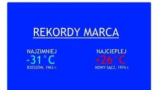 W marcu zdarzały się ekstremalne temperatury