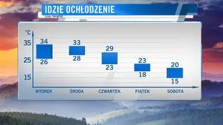 W piątek chłodniej 