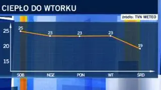 W środę przyjdzie ochłodzenie/TVN24