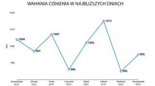 Wahania ciśnienia w najbliższych dniach 