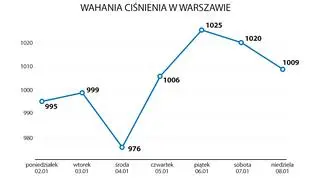 Wahania ciśnienia w najbliższych dniach