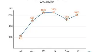 Wahania ciśnienia w Warszawie