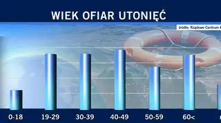 Wiek ofiar utonięć