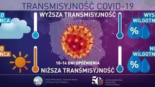 Wpływ pogody na transmisję SARS-CoV-2 w Polsce (IMGW-PIB i CMKP)