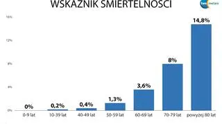 Wskaźnik śmiertelności względem wieku (tvnmeteo