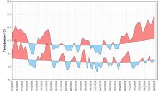 Wskaźnik średniej dobowej temperatury we Francji od grudnia do lutego (Meteo France)