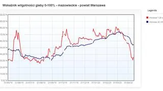 Wskaźnik wilgotności gleby 16 kwietnia dla powiatu Warszawa (stopsuszy