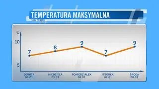 Wykres prognozowanych temperatur maksymalnych do środy 8 stycznia