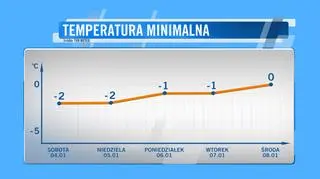 Wykres prognozowanych temperatur minimalnych do środy 8 stycznia