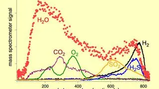 Wykres przedstawia, jakie substancje wydziliły się przy podgrzaniu próbek pobranych przez Curiosity (NASA)