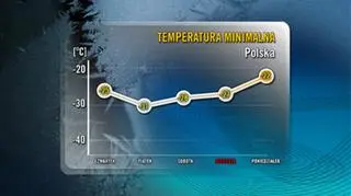 Wykres temperatur minimalnych w najbliższych dniach