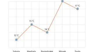 Wykres temperatury
