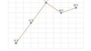 Wykres temperatury maksymalnej podczas majówki