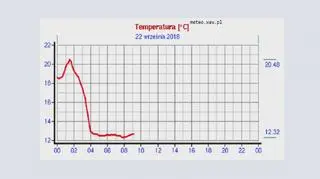 Wykres temperatury w Warszawie (Źródło danych LAB-EL www.meteo.waw.pl)