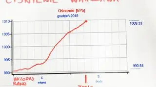 Wzrost ciśnienia w Warszawie