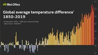 Wzrost globalnej temperatury na świecie wg Met Office