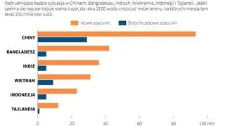 Wzrost poziomu mórz zagraża 250 milionom ludzi (Adam Ziemienowicz/PAP)
