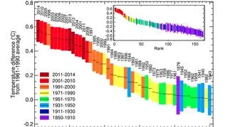 Wzrost temperatur na pdostawie danych z MetOffice