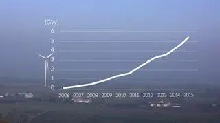 Wzrost wiatraków wytwarzających prąd elektrycznych w Polsce (WWF)