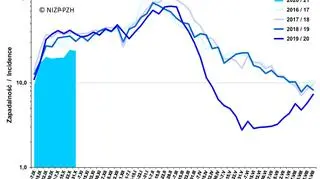Zachorowania i podejrzenia zachorowań na grypę. Średnia dzienna zapadalność (na 100 tys. ludności) wg tygodniowych meldunków w sezonie 2020/21 w porównaniu z sezonami 2016/17 - 2019/20 (NIZP-PZH)