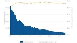 Zachorowania na gruźlicę w Polsce (źródło: Instytut Gruźlicy i Chorób Płuc)