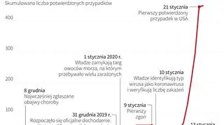Zakażenia nowym koronawirusem na świecie (Maciej Zieliński/PAP/Reuters)