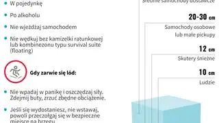 Zasady bezpiecznego zachowania na lodzie