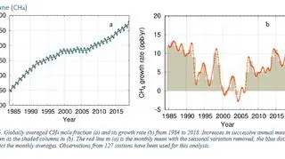 Zmiany w stężeniu metanu w atmosferze na przełomie lat (WMO)