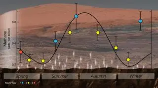 Zmienność sezonowa metanu (NASA/JPL-Caltech)