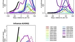 Związek grypy z warunkami klimatycznymi przedstawiony na wykresie (Arizona State University College of Liberal Arts and Sciences)