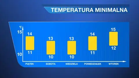 Minimalne temperatury dobowe prognozowane na długi weekend i początek przyszłego tygodnia