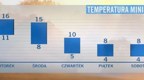 W ciągu kilku kolejnych dni temperatura spadnie do 4 st. C