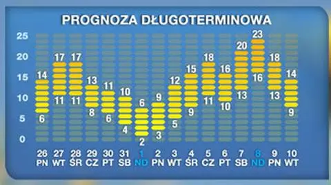Prognoza pogody na najbliższe 16 dni