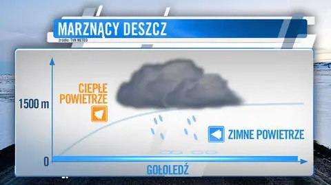 W jaki sposób powstaje marznący deszcz